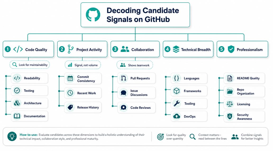 A flowchart infographic titled Decoding Candidate Signals on GitHub, illustrating five key categories for evaluating developer profiles.