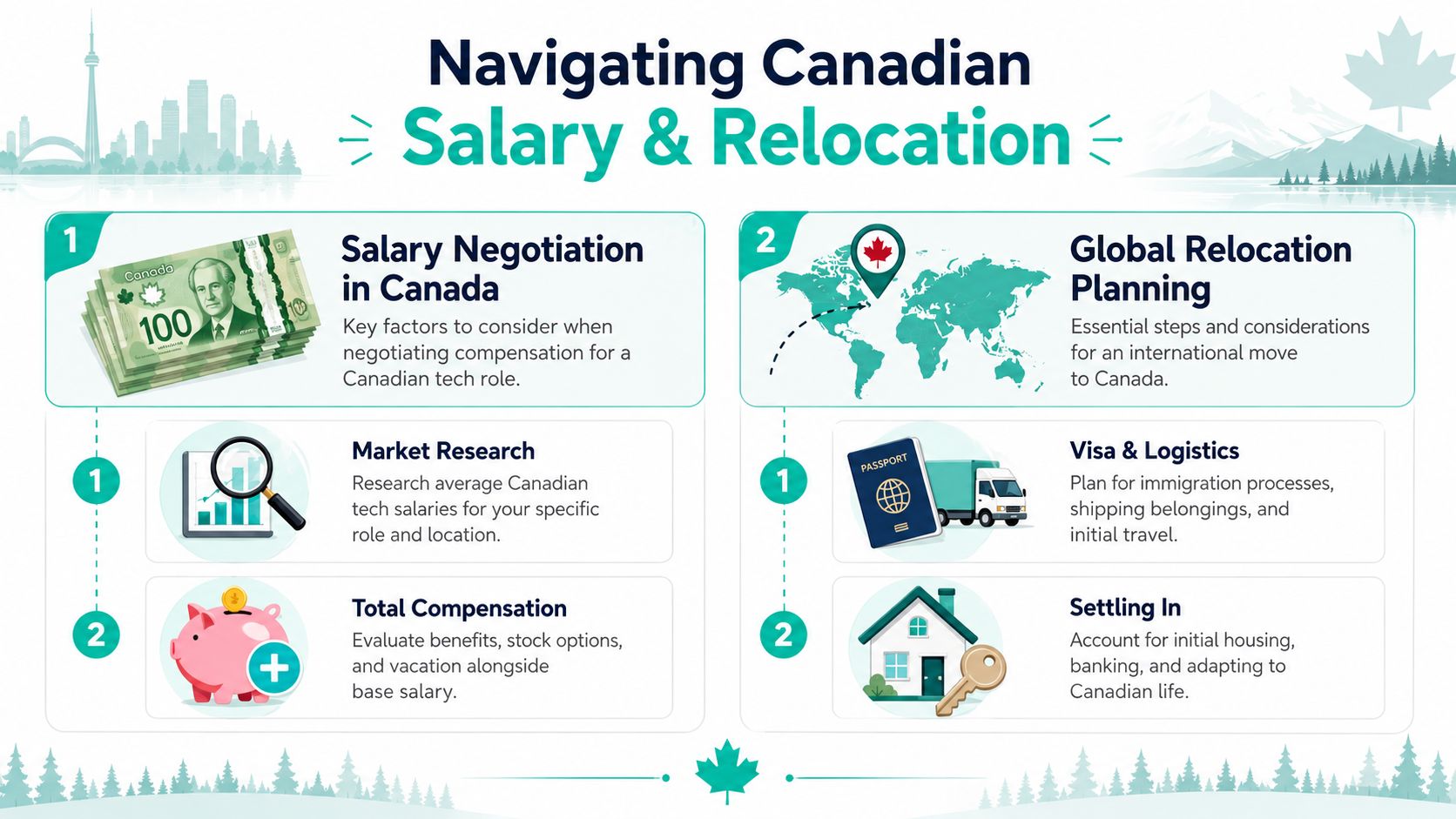 An infographic detailing essential steps for salary negotiation and international relocation planning for tech jobs in Canada.