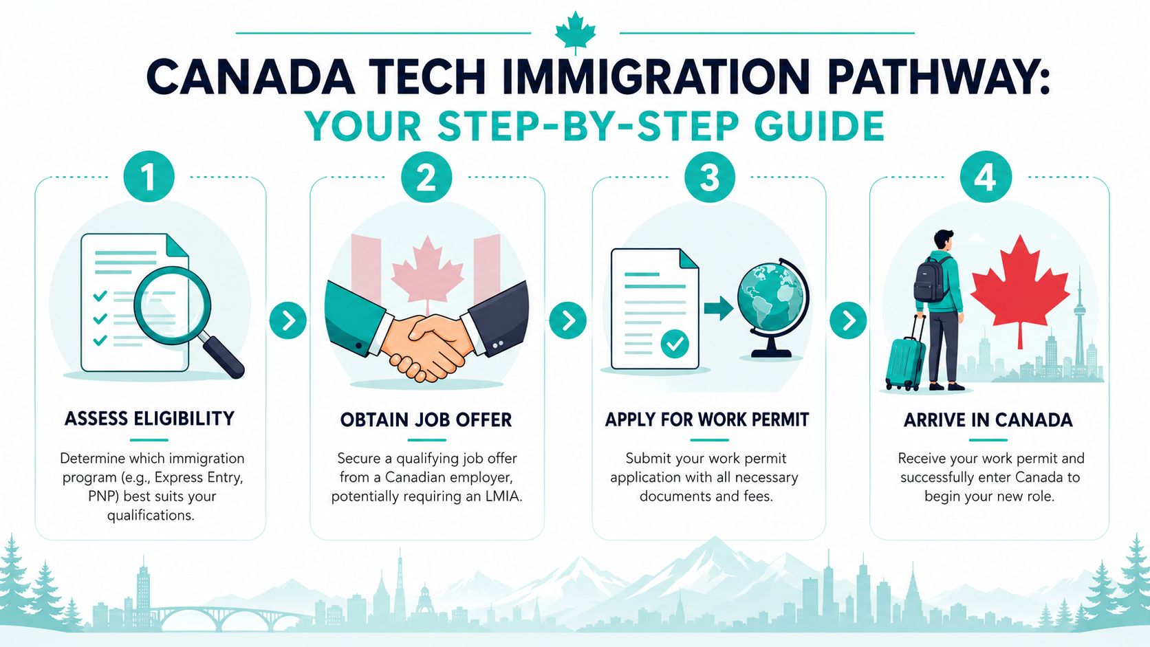 A four-step infographic guide explaining the Canada tech immigration process for international software engineering professionals.