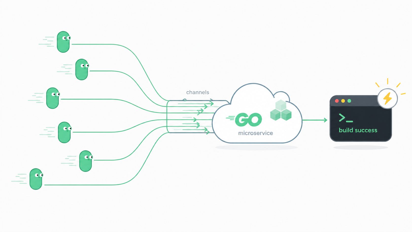 A diagram illustrating Go concurrent goroutines communicating through channels to process a microservice for build success.