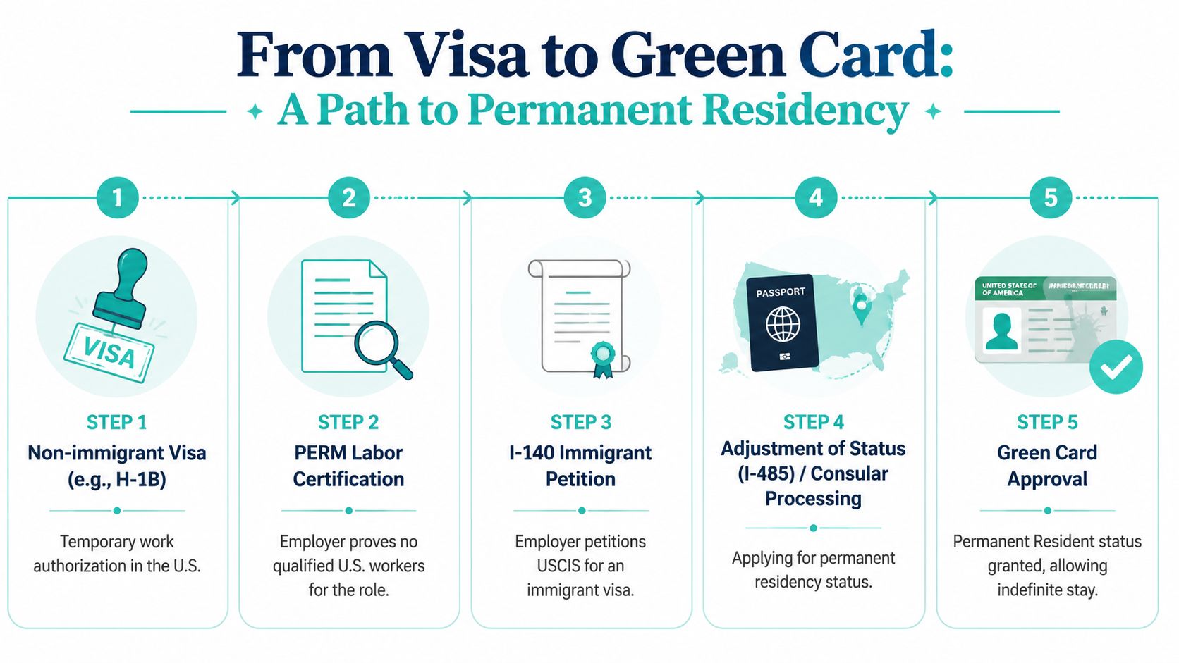 A five-step infographic illustrating the professional immigration process from a non-immigrant visa to permanent residency approval.