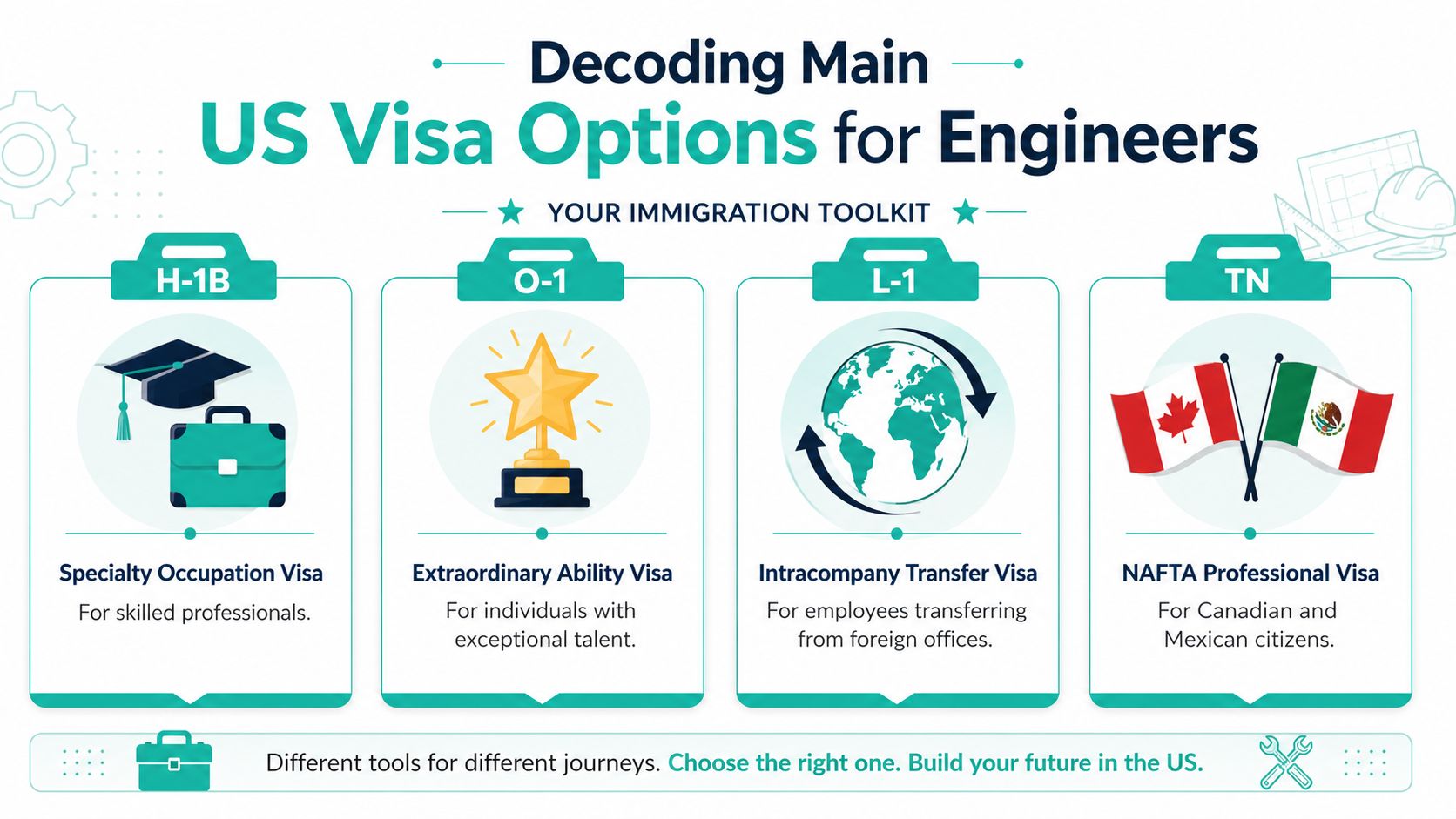 An infographic titled Decoding Main US Visa Options for Engineers, detailing H-1B, O-1, L-1, and TN visa categories.