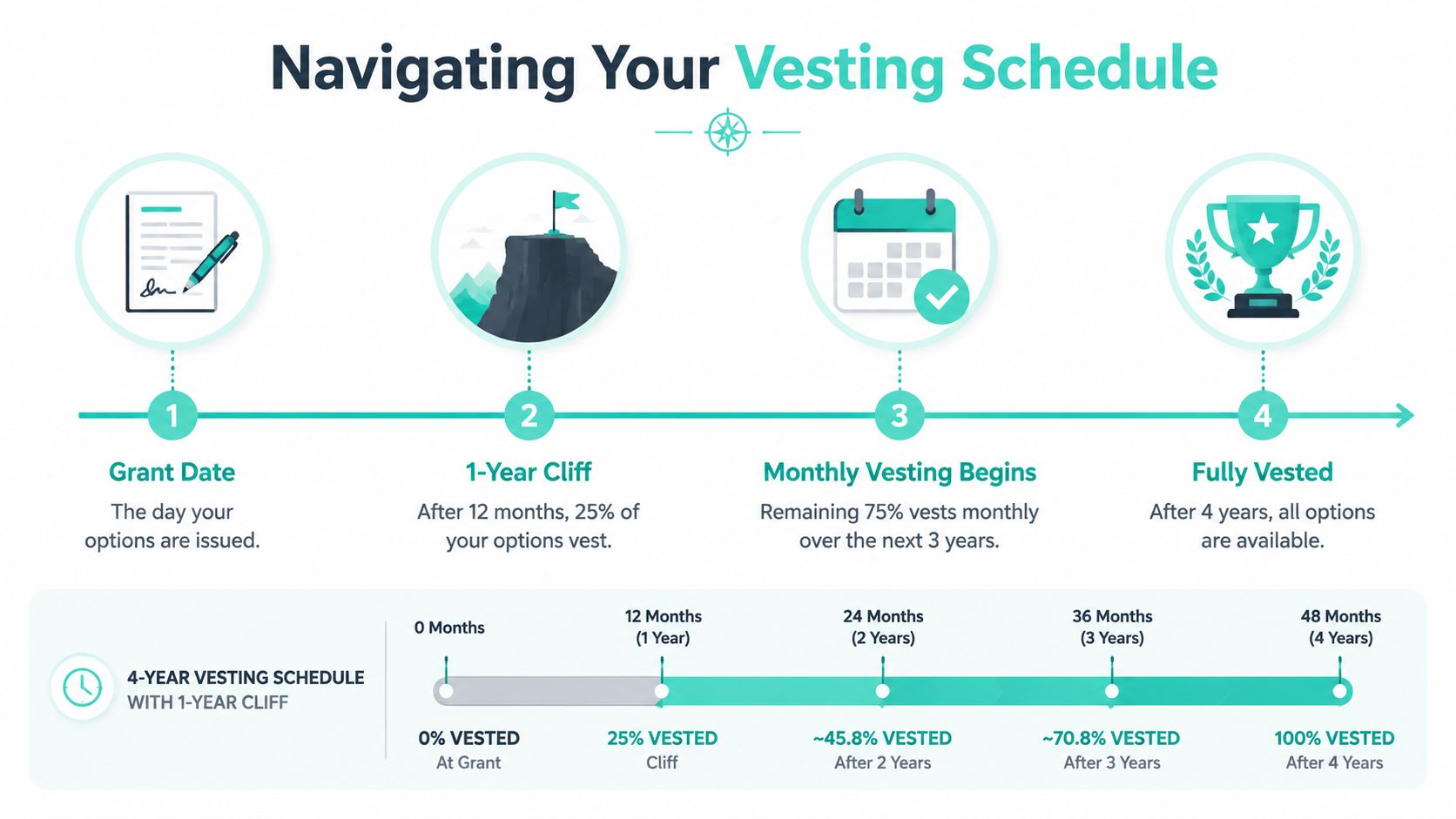 An infographic showing a four-year employee stock option vesting schedule with a one-year cliff milestone.