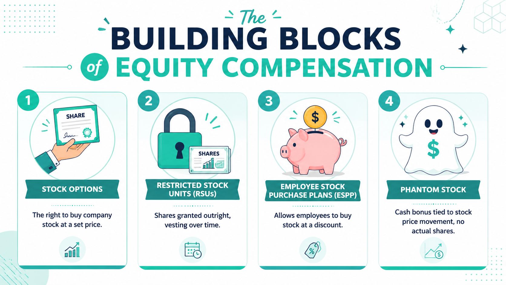 An infographic titled The Building Blocks of Equity Compensation illustrating four common types of employee equity programs.
