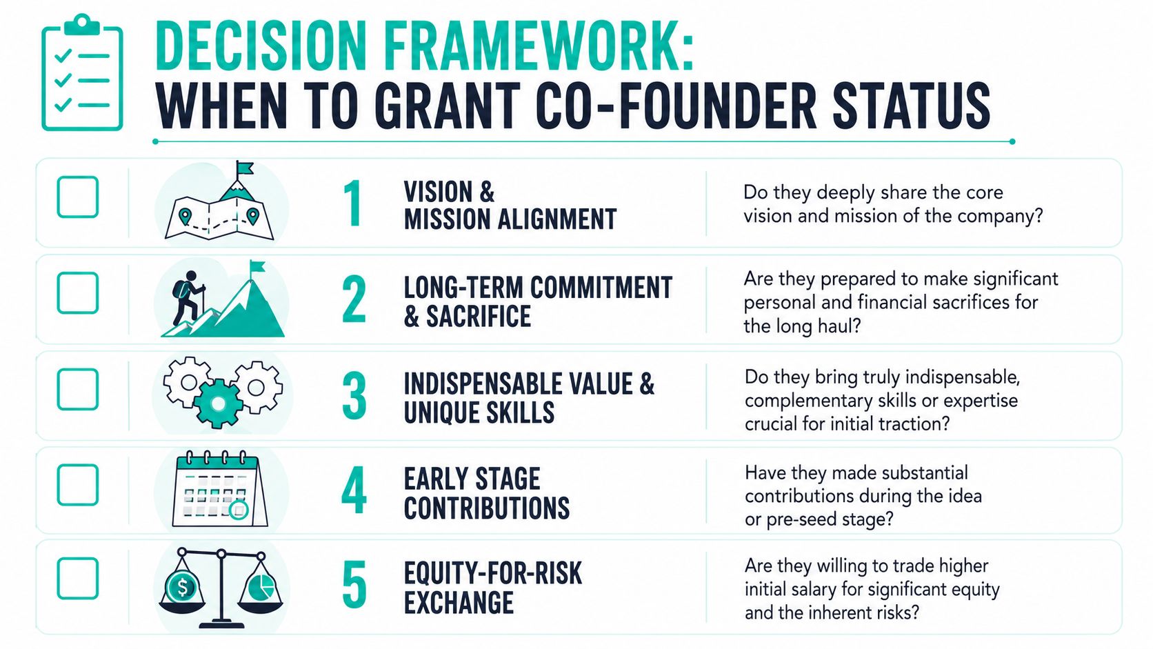 A decision framework chart detailing five essential criteria for determining when to grant co-founder status.