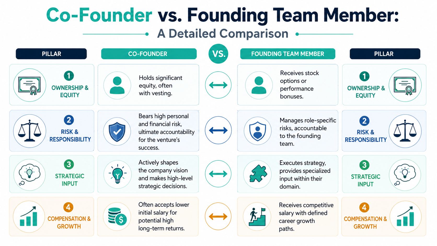 A comparison chart outlining key differences between co-founders and founding team members regarding equity, risk, and compensation.
