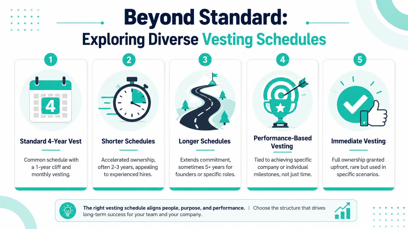 An infographic titled Beyond Standard outlining five types of employee equity vesting schedules for startups.