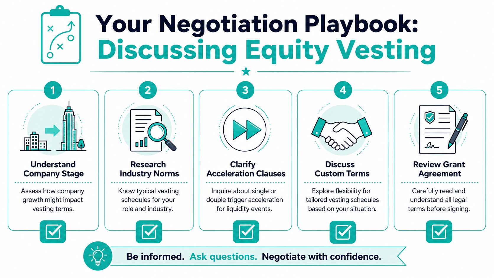 A five-step negotiation playbook infographic explaining how to effectively discuss equity vesting schedules when joining a company.