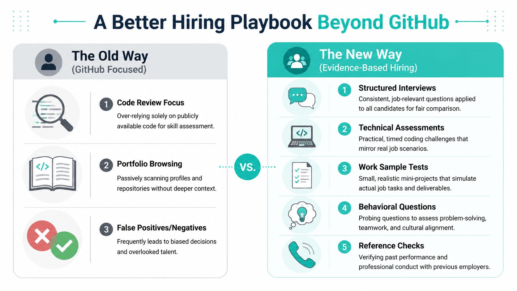 A comparison infographic between the old GitHub-focused hiring way and the new evidence-based hiring approach.