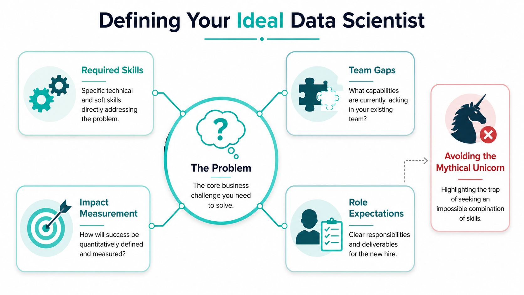 A diagram outlining the four essential steps for defining and hiring the ideal data scientist role.