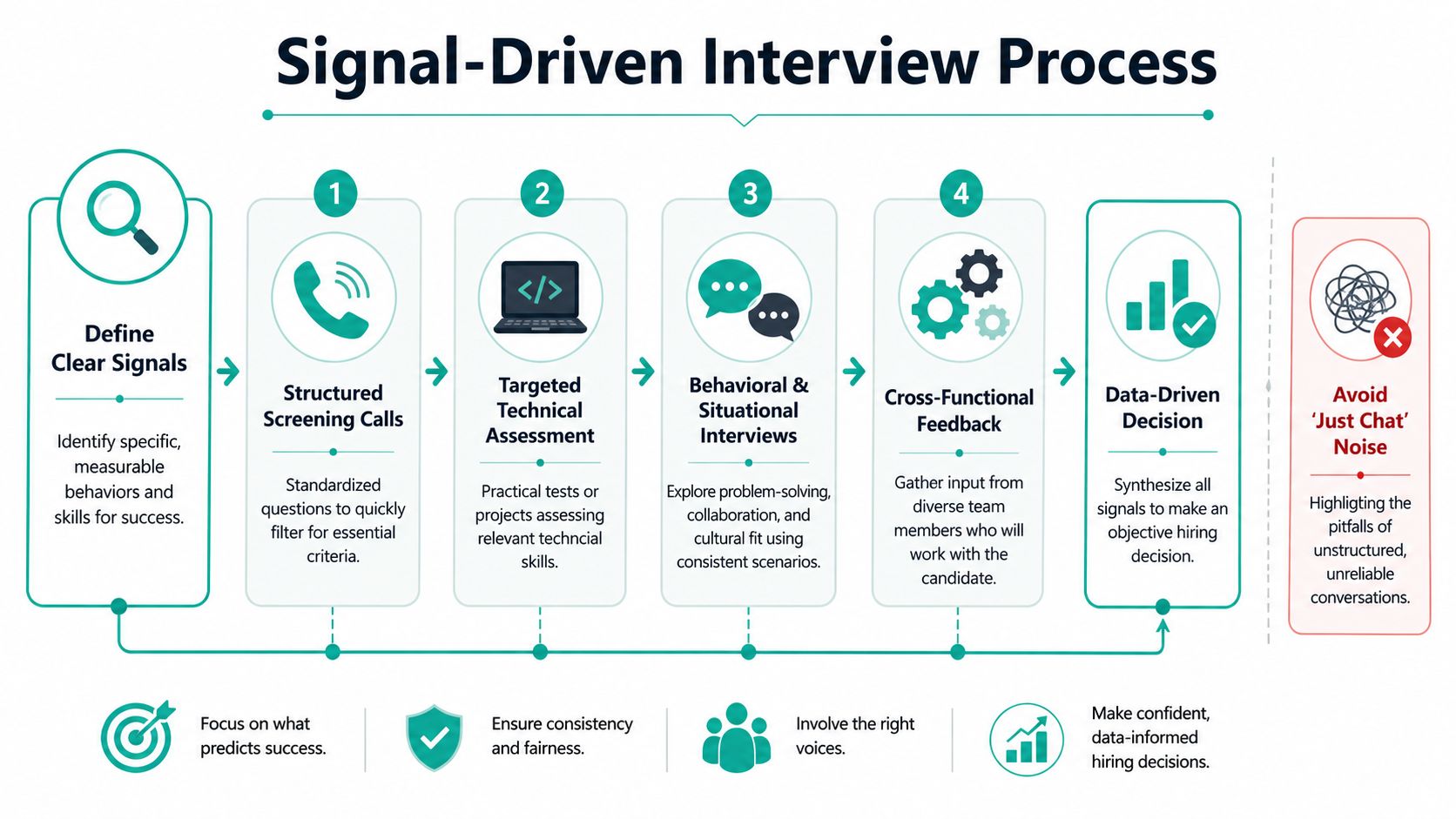 A diagram outlining the Signal-Driven Interview Process, emphasizing structured steps from defining clear signals to data-driven hiring.