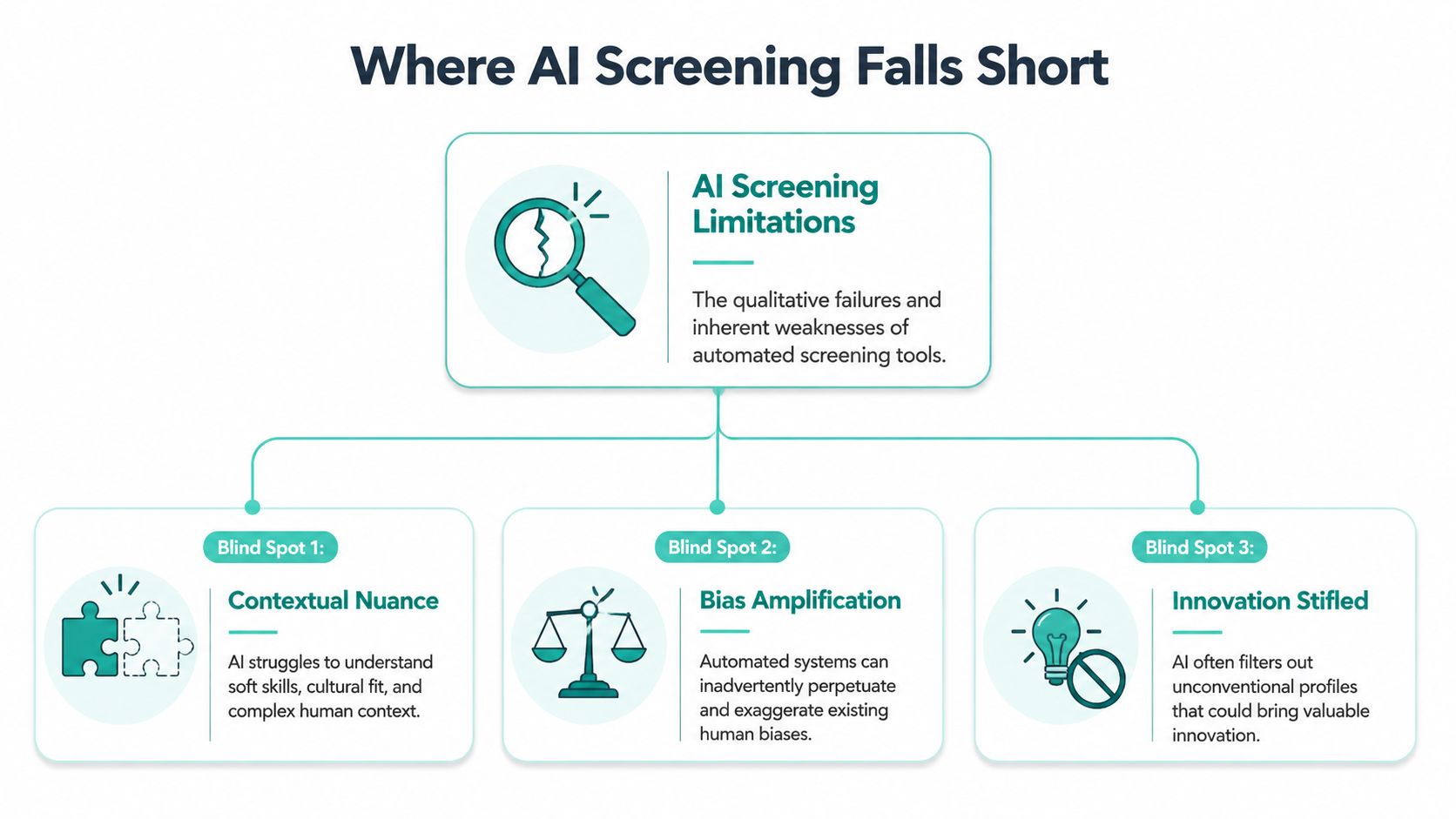A diagram illustrating the limitations of AI in recruitment, highlighting context, bias, and stifled innovation issues.