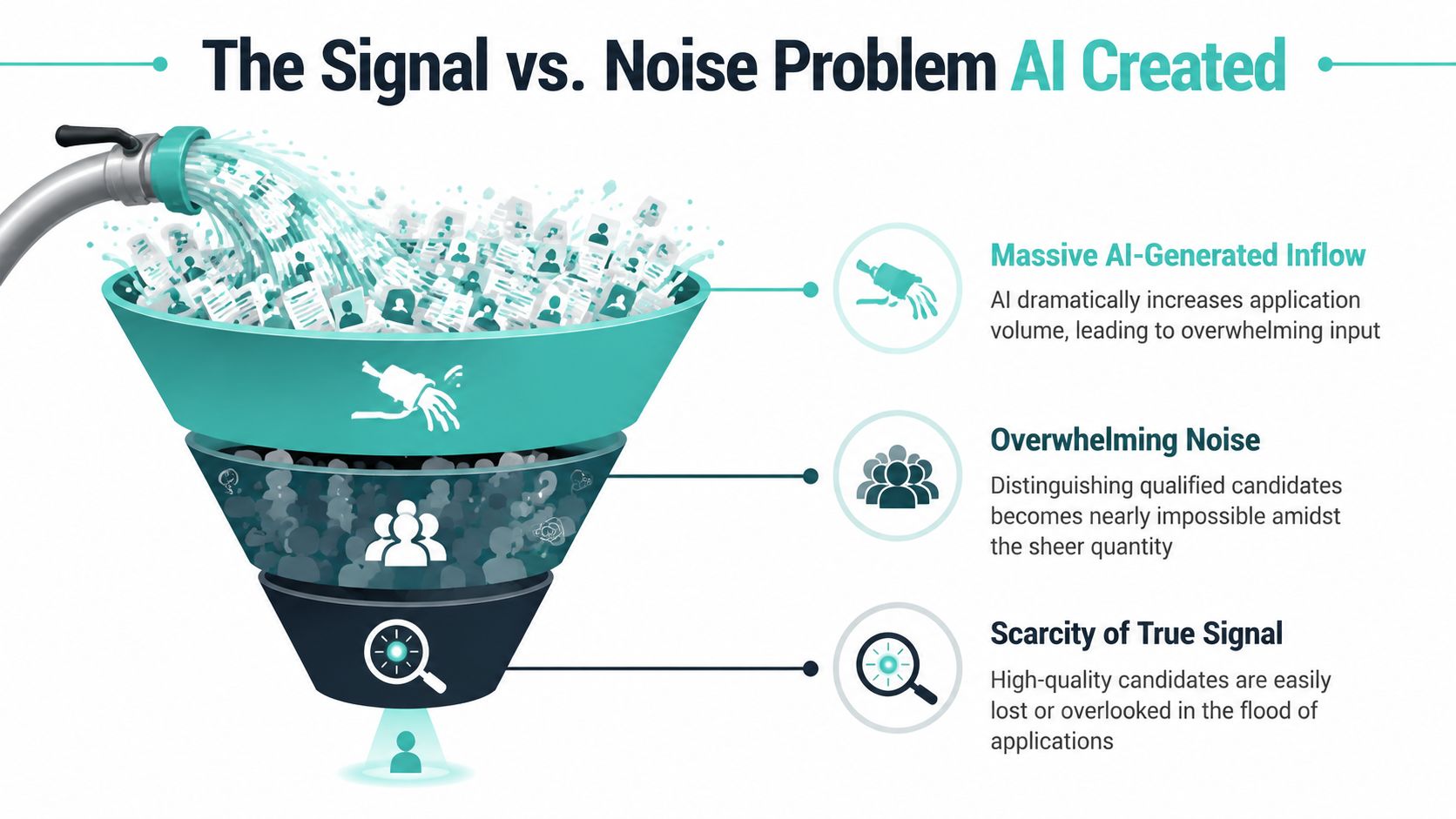 A funnel illustration explaining how AI creates excessive recruitment noise and hides qualified job candidates.