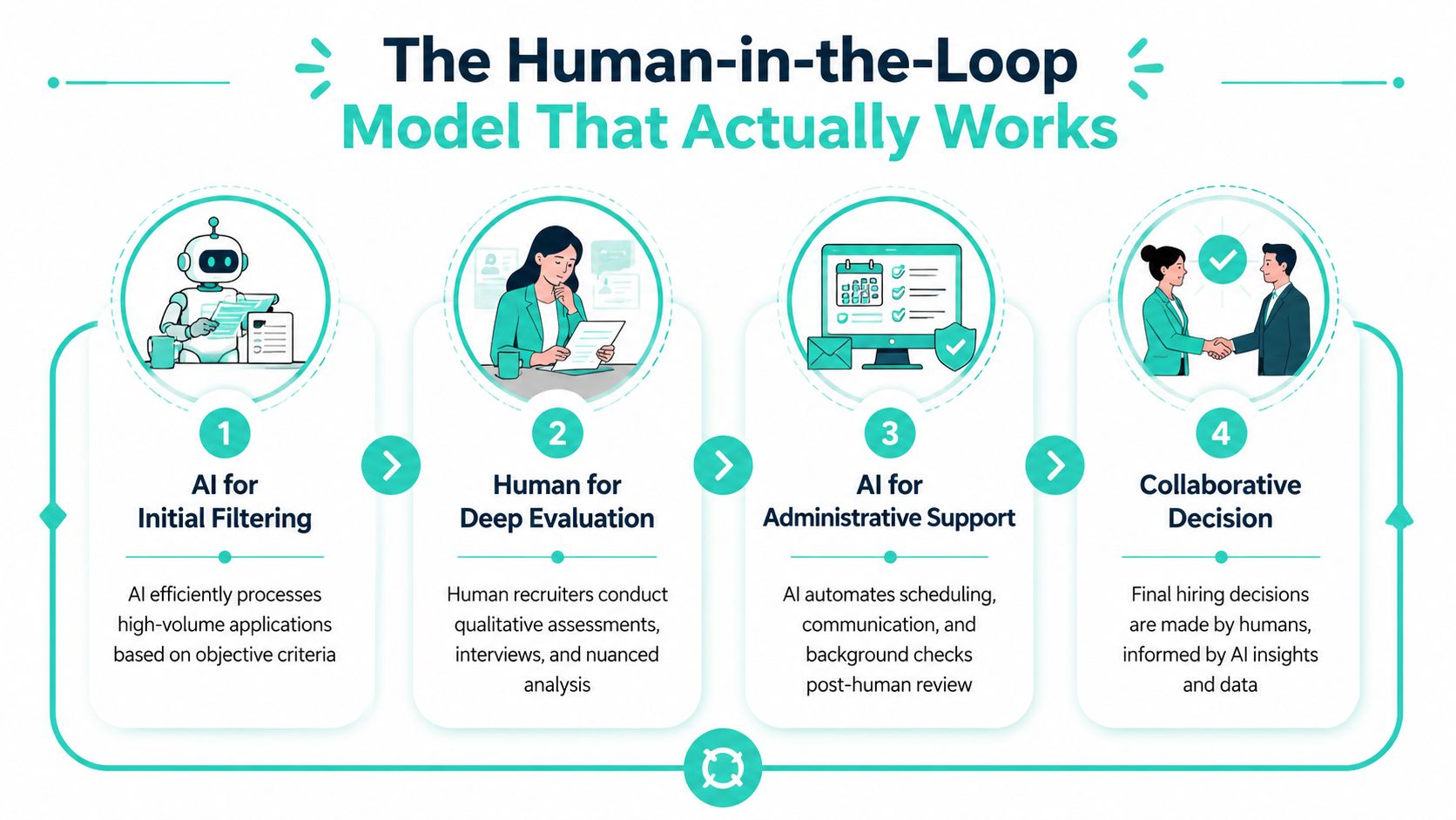 A four-step infographic illustrating a human-in-the-loop hiring process that combines AI automation with human decision-making.