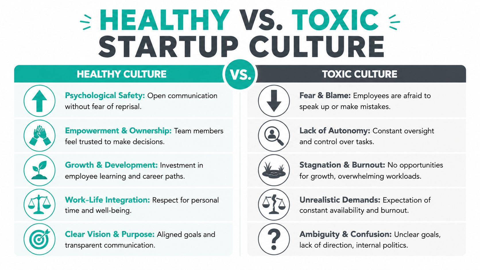 A comparison chart showing characteristics of healthy versus toxic startup company culture in a professional setting.