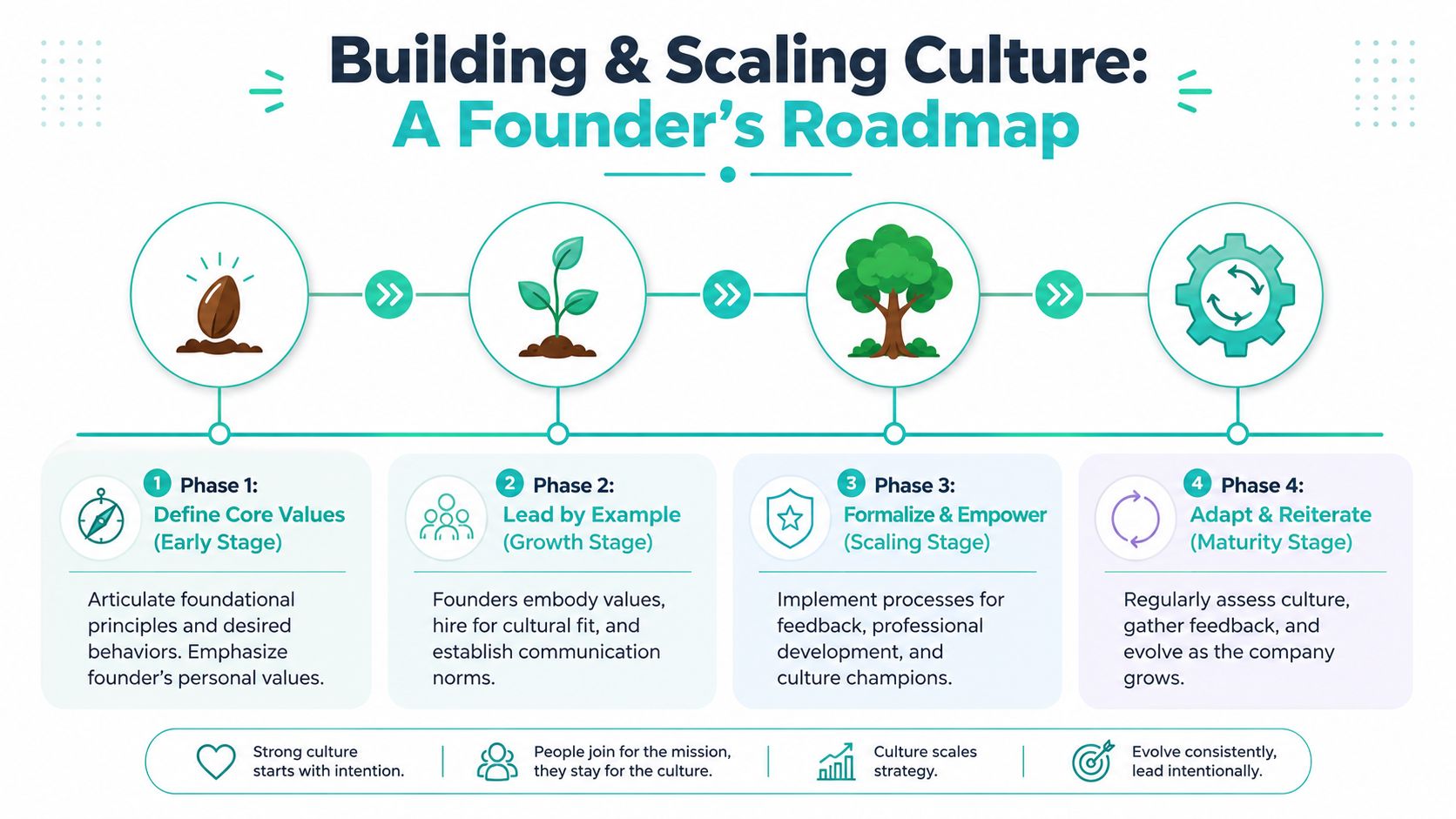 A four-phase founder's roadmap infographic illustrating the stages of building and scaling a startup company culture.
