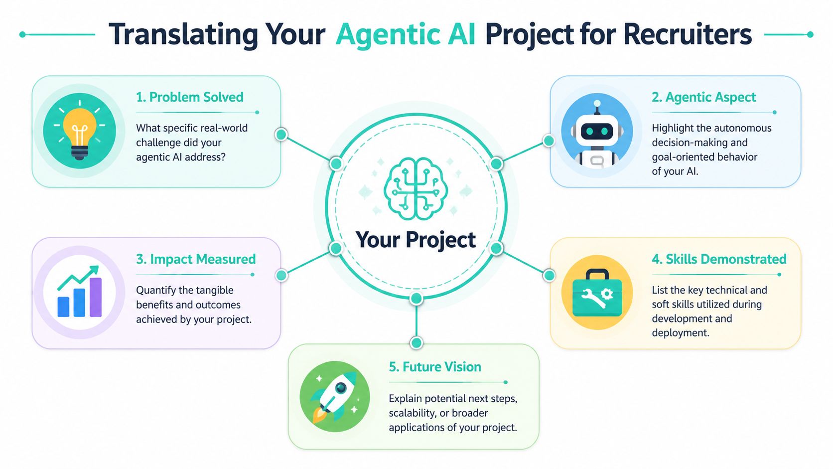 A diagram outlining five key steps for showcasing agentic AI projects to potential recruiters and employers.