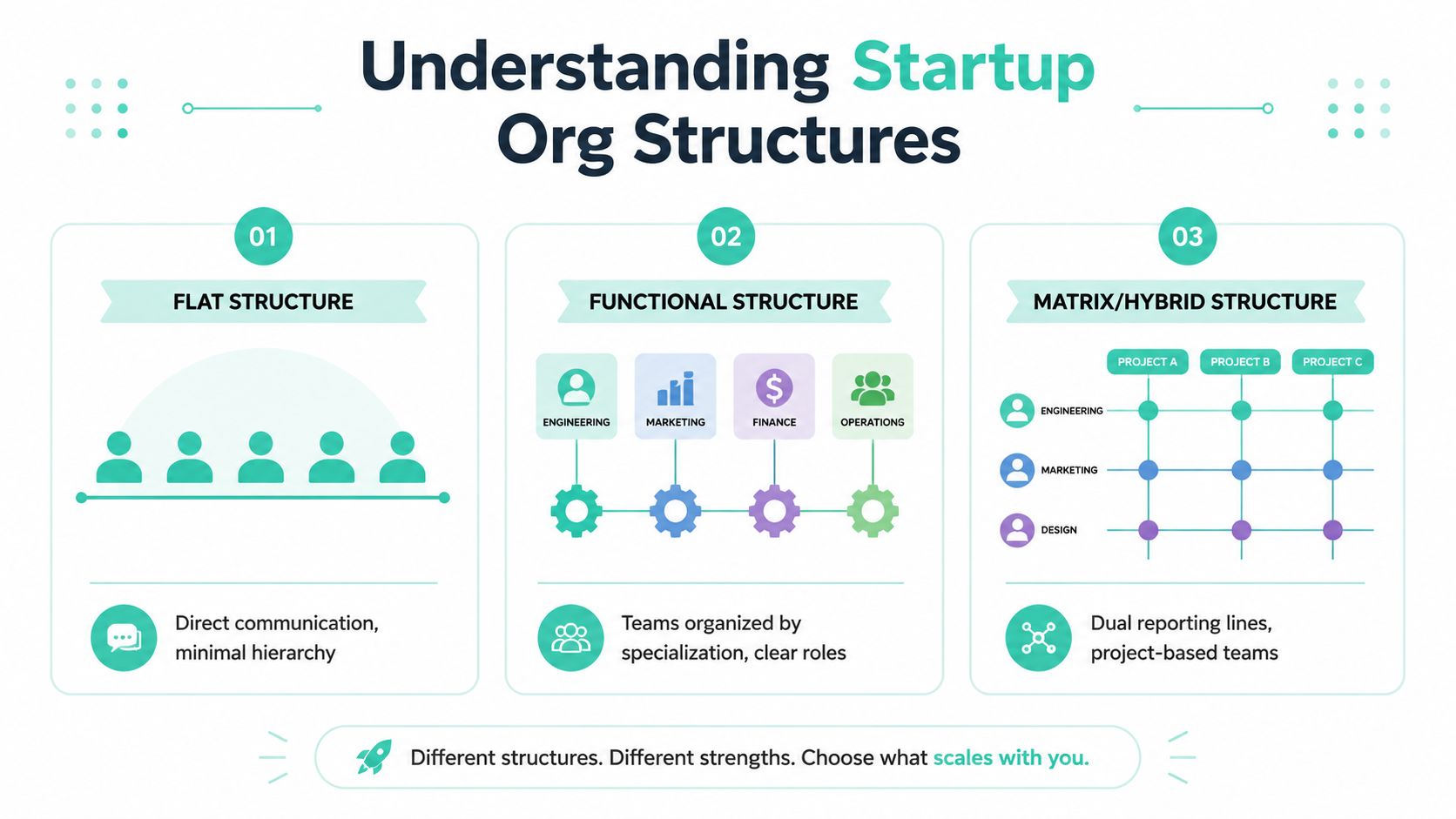 An infographic illustrating three common startup organizational structures: flat, functional, and matrix or hybrid.