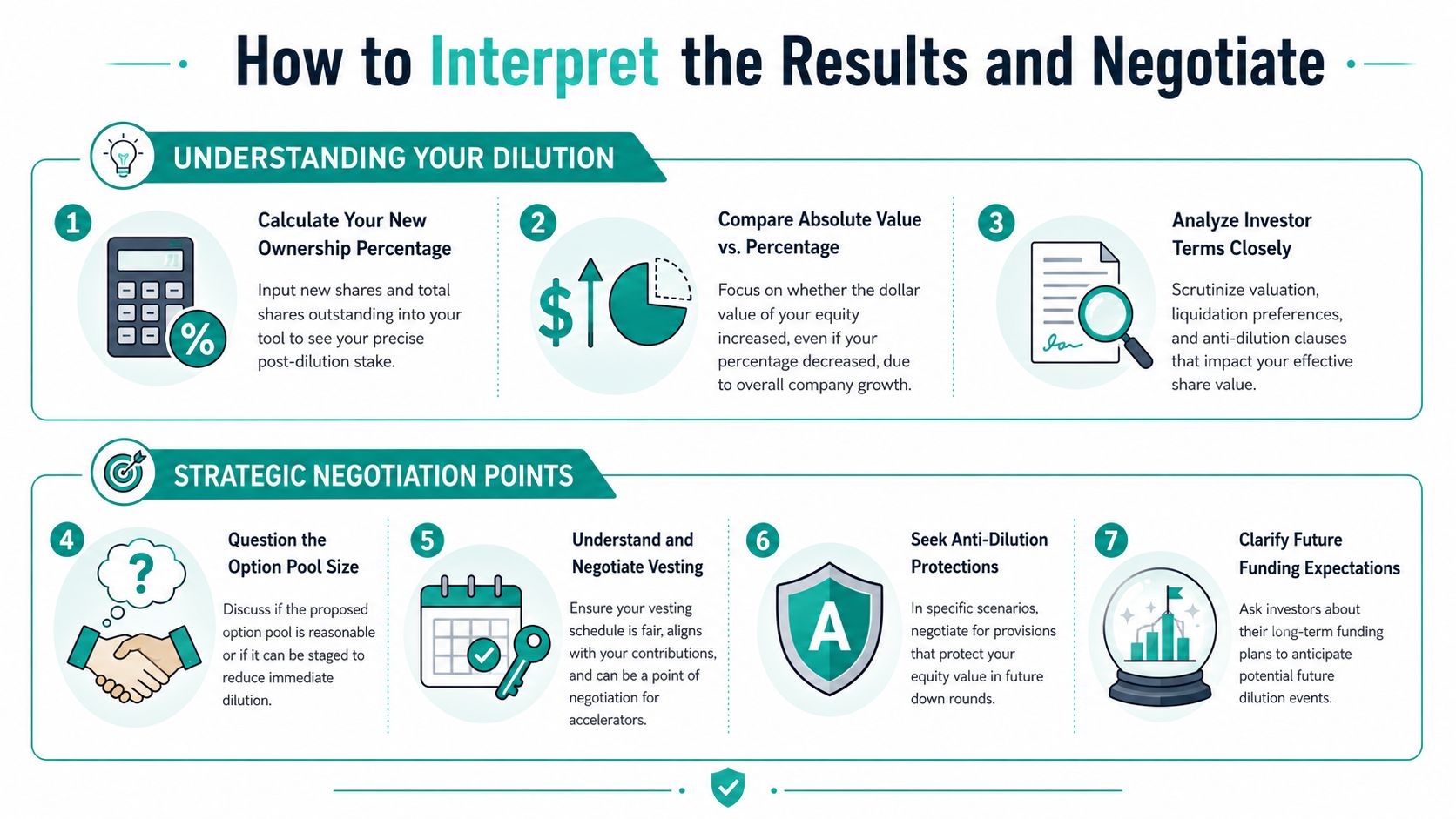 An infographic detailing seven steps for founders to interpret equity dilution and navigate investment negotiations.