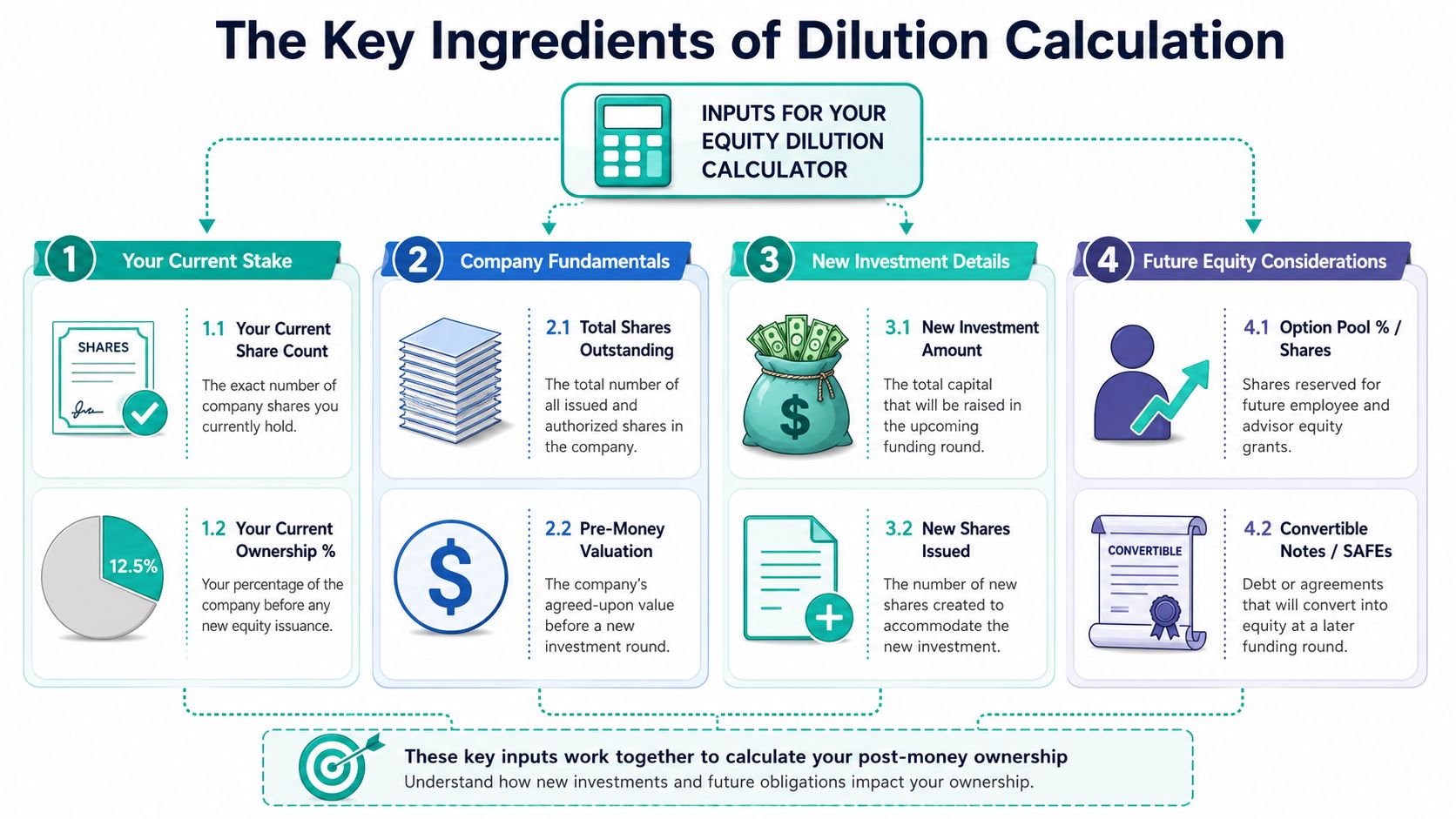 An infographic titled The Key Ingredients of Dilution Calculation explaining four main components for equity valuation.