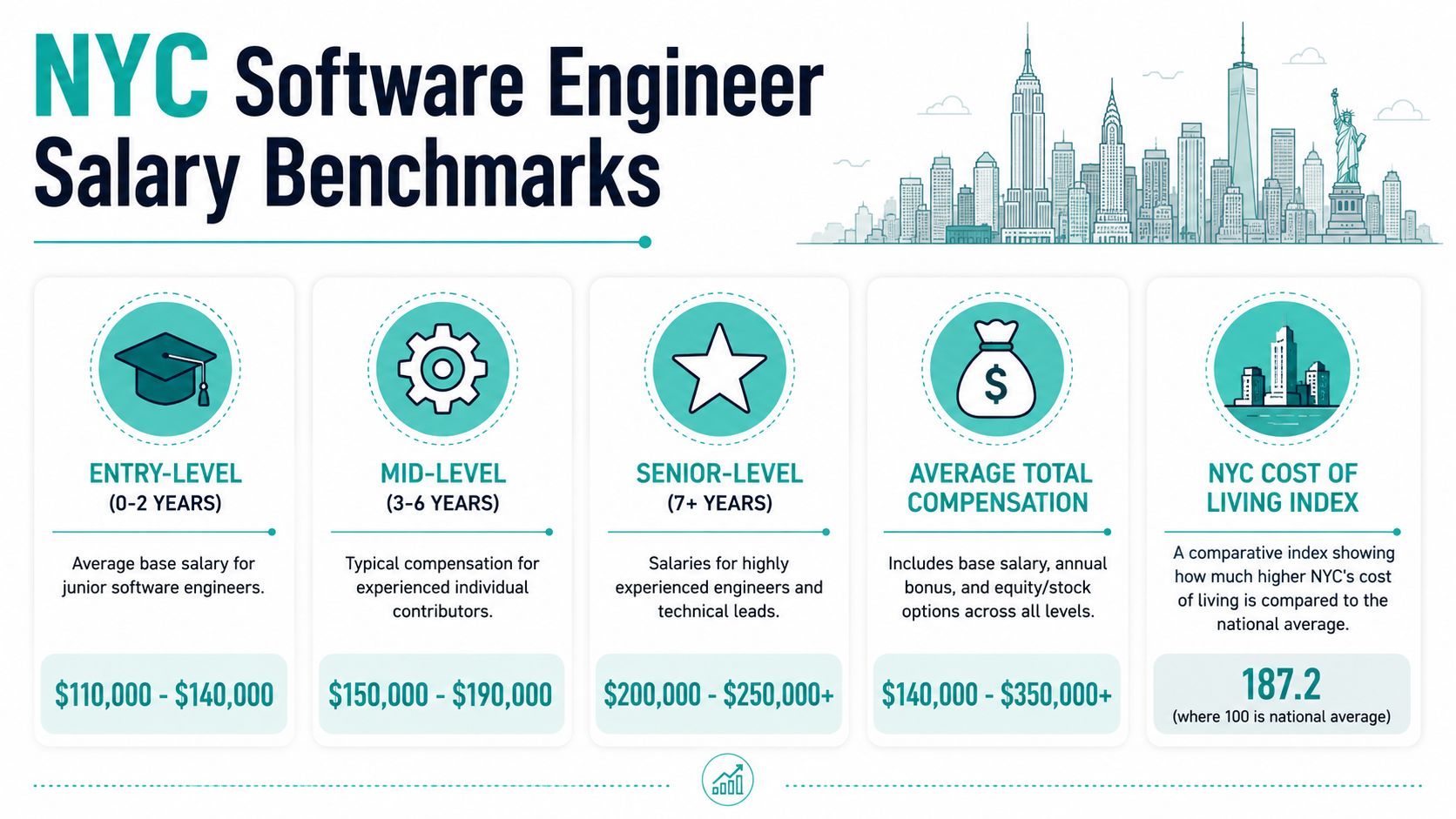 An infographic detailing salary benchmarks for software engineers in New York City based on experience levels.