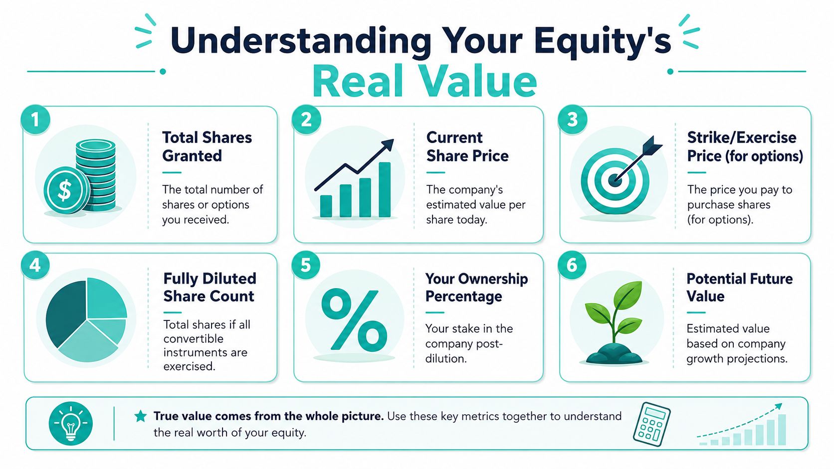 An infographic detailing six essential components for calculating the real financial value of employee equity compensation.