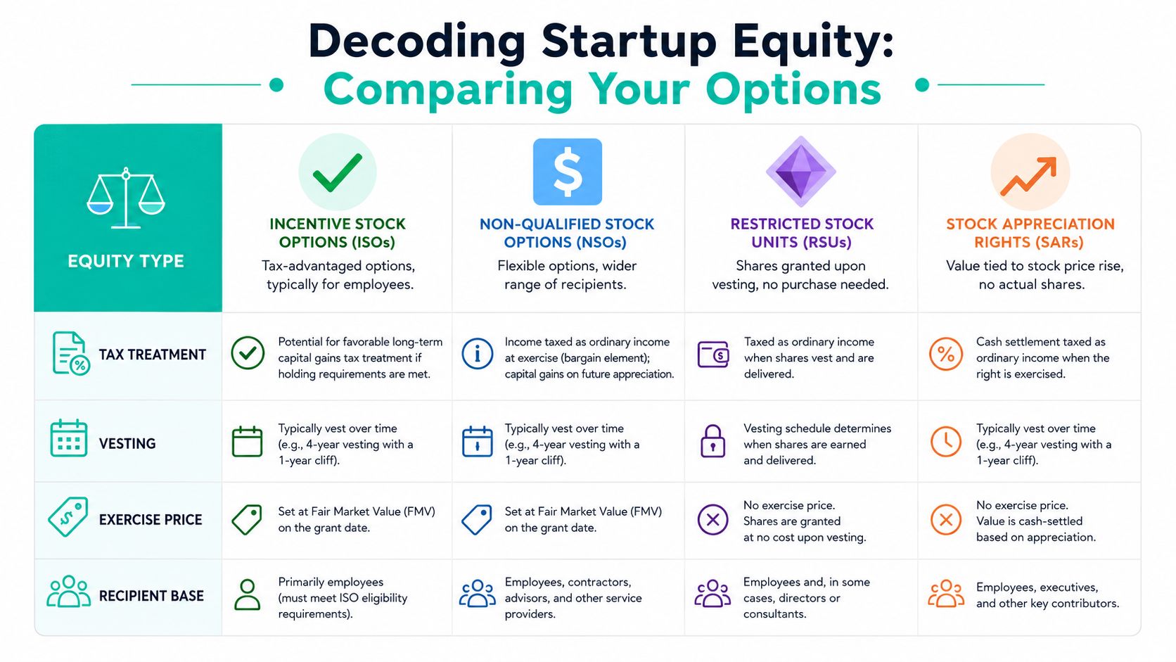 A comparison chart outlining the key differences between various types of startup equity compensation options.
