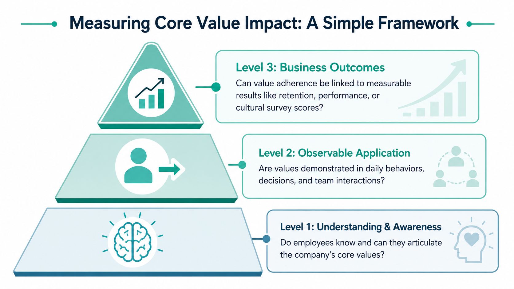 A tiered framework diagram illustrating three levels for measuring the impact of company core values.