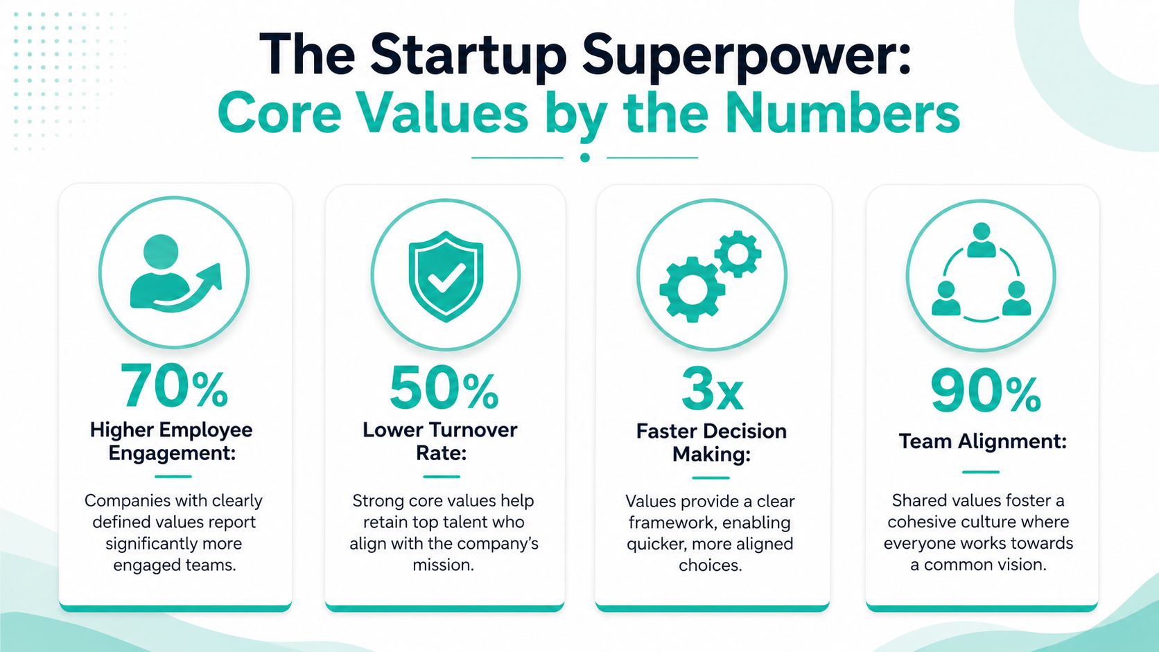 An infographic showing how clearly defined company core values lead to higher employee engagement, retention, and alignment.