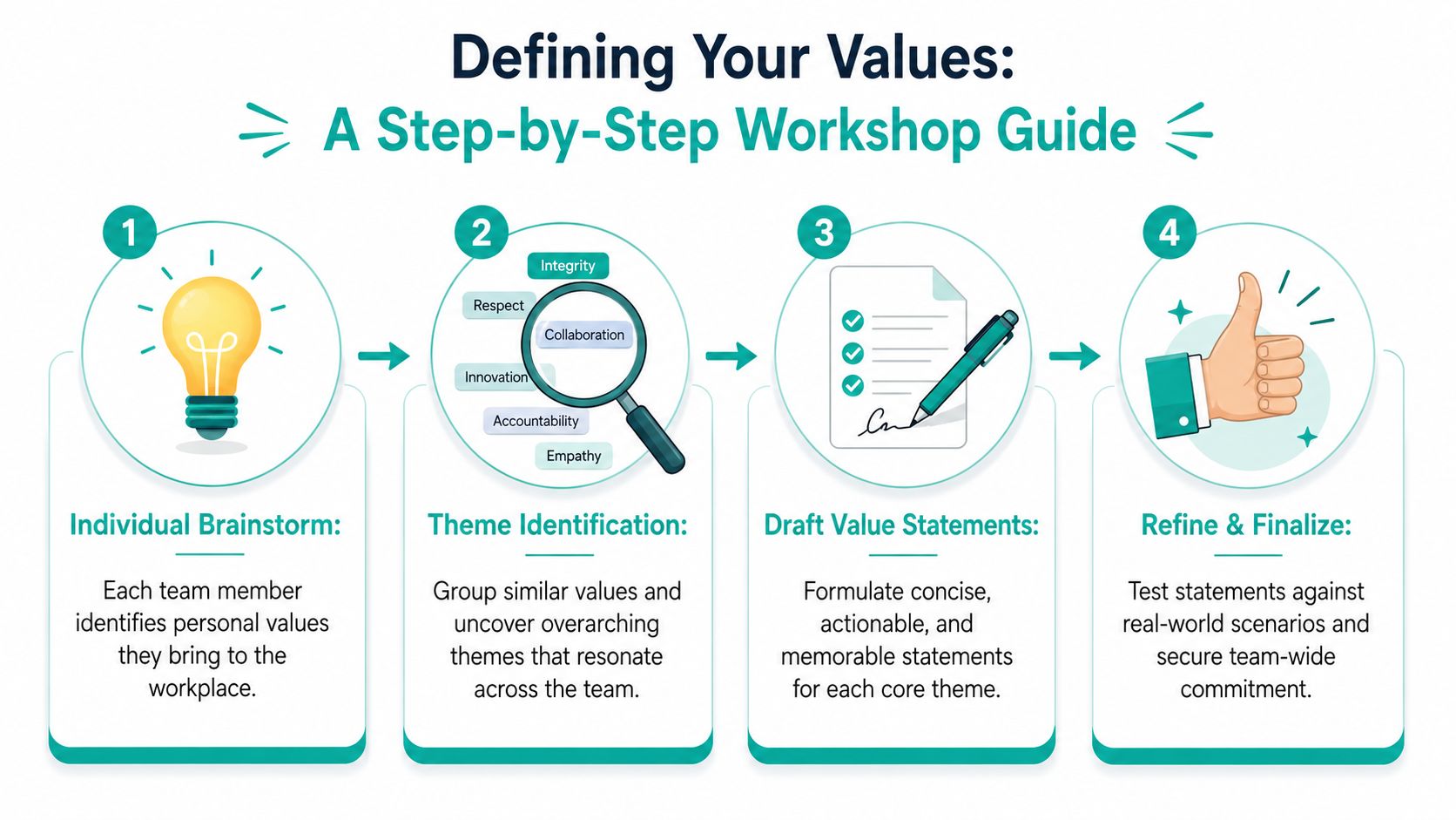 A four-step workshop guide for defining organizational core values with icons for brainstorming and finalizing.