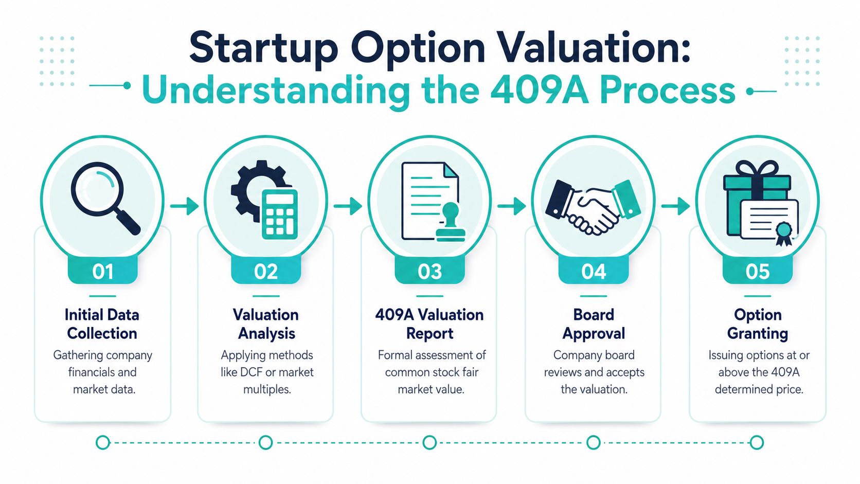 A five-step infographic showing the 409A startup option valuation process from data collection to final option granting.