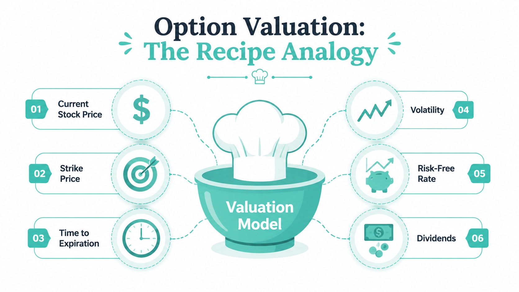 An infographic titled Option Valuation showing six key factors affecting stock option prices using a culinary metaphor.