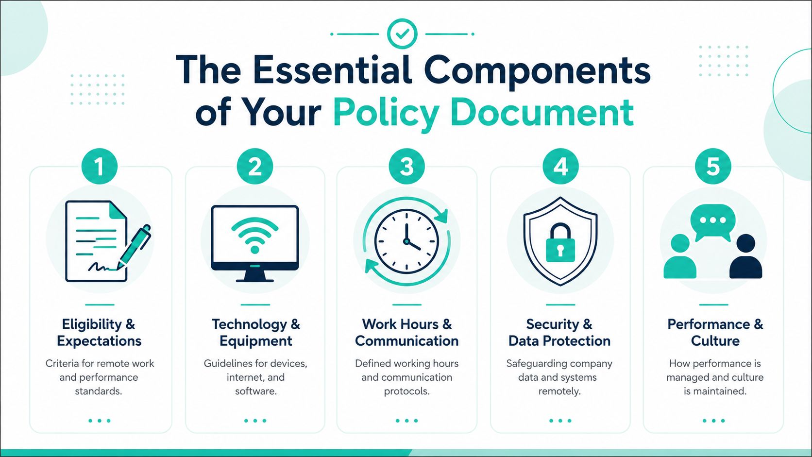 An infographic showing the five essential components for creating a professional remote work policy document.