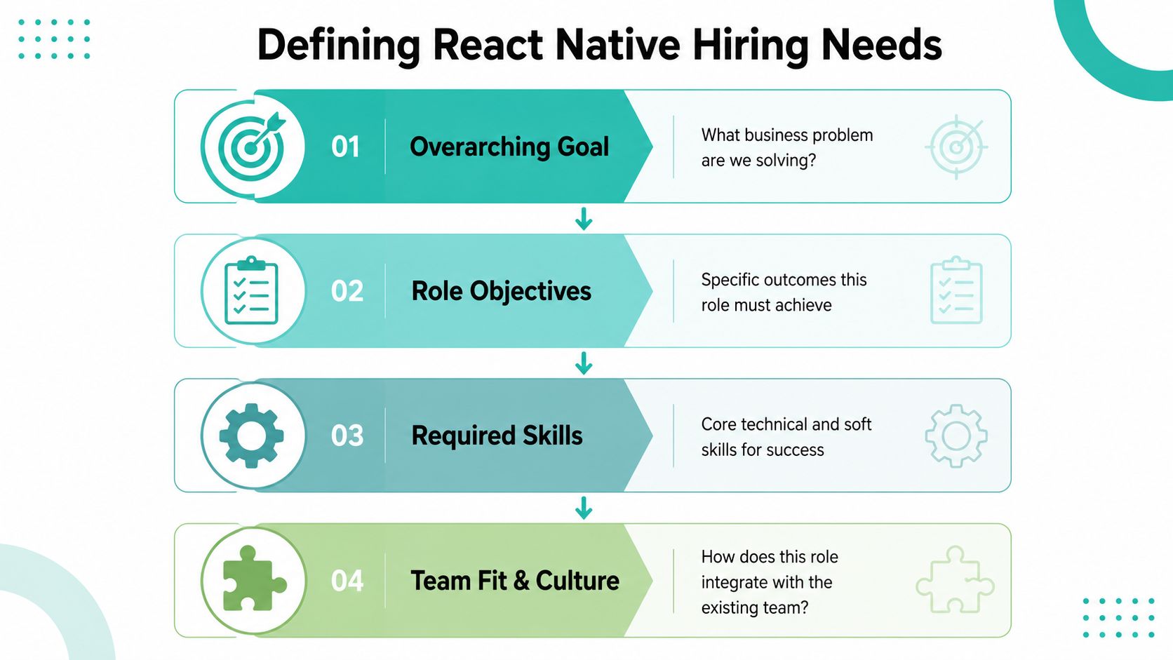 A four-step guide for defining React Native hiring needs, highlighting goals, objectives, skills, and culture.