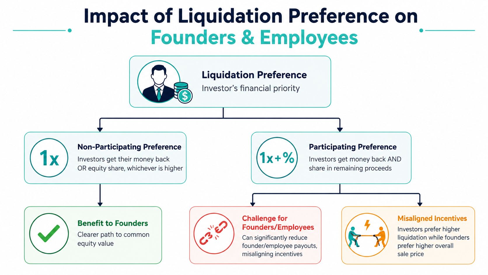 A diagram illustrating the impact of liquidation preference types on founders and employees during business exit.