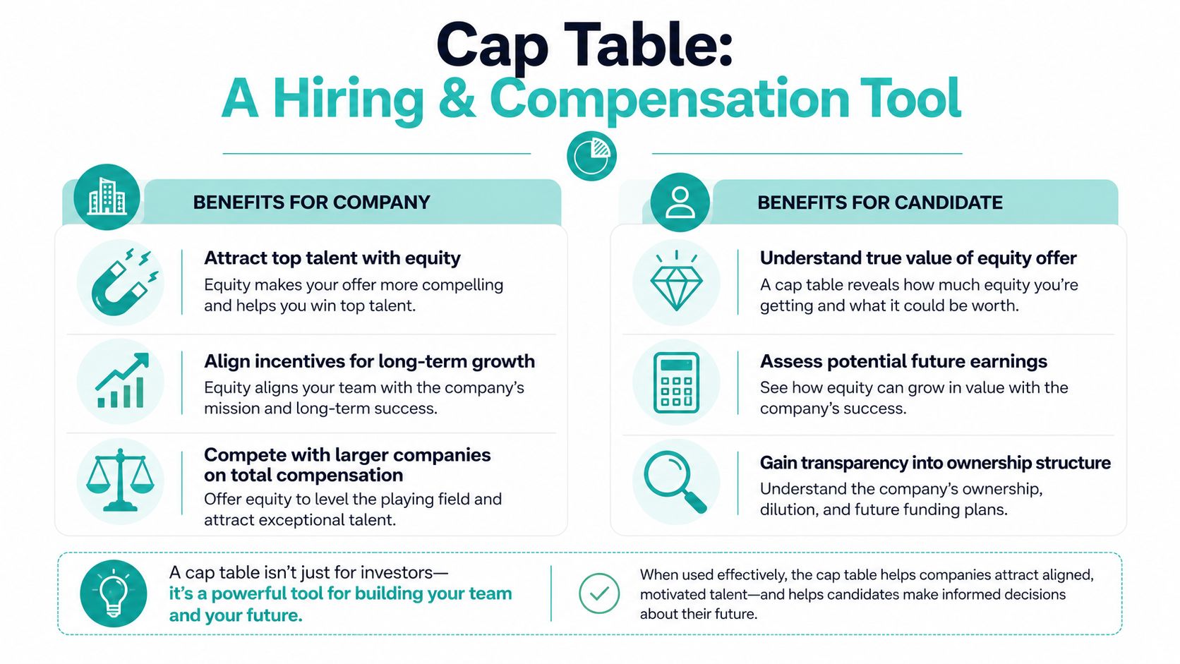 An infographic showing the benefits of cap tables for companies to attract talent and candidates to assess equity.