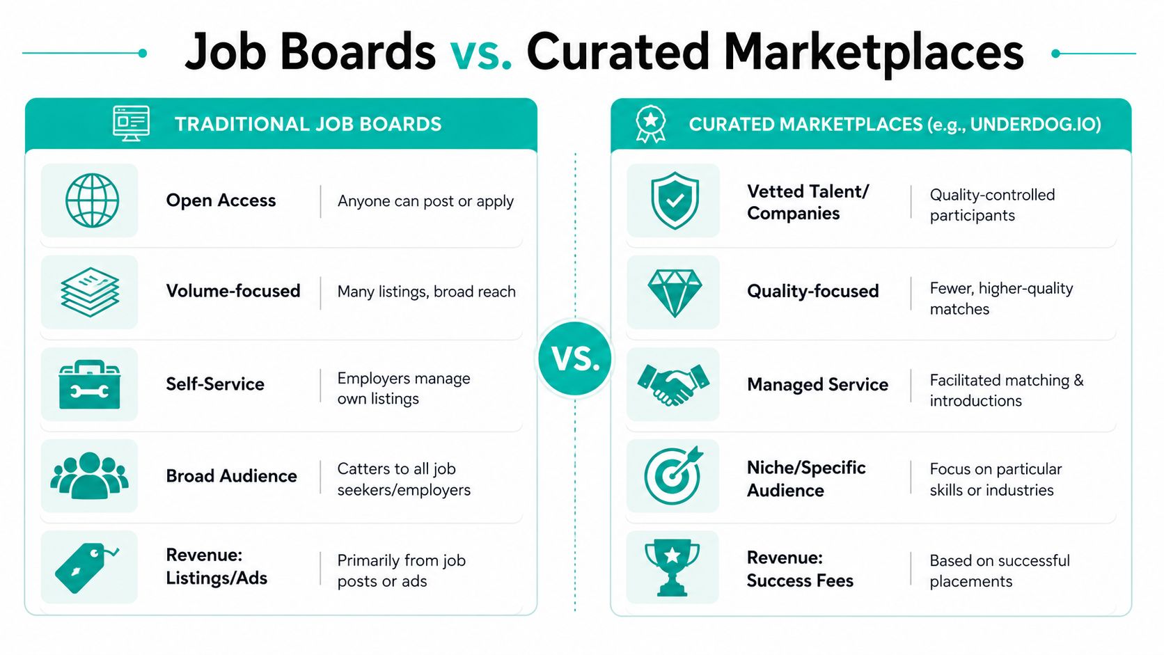 A comparison infographic between traditional job boards and curated marketplaces highlighting differences in talent, service, and revenue models.