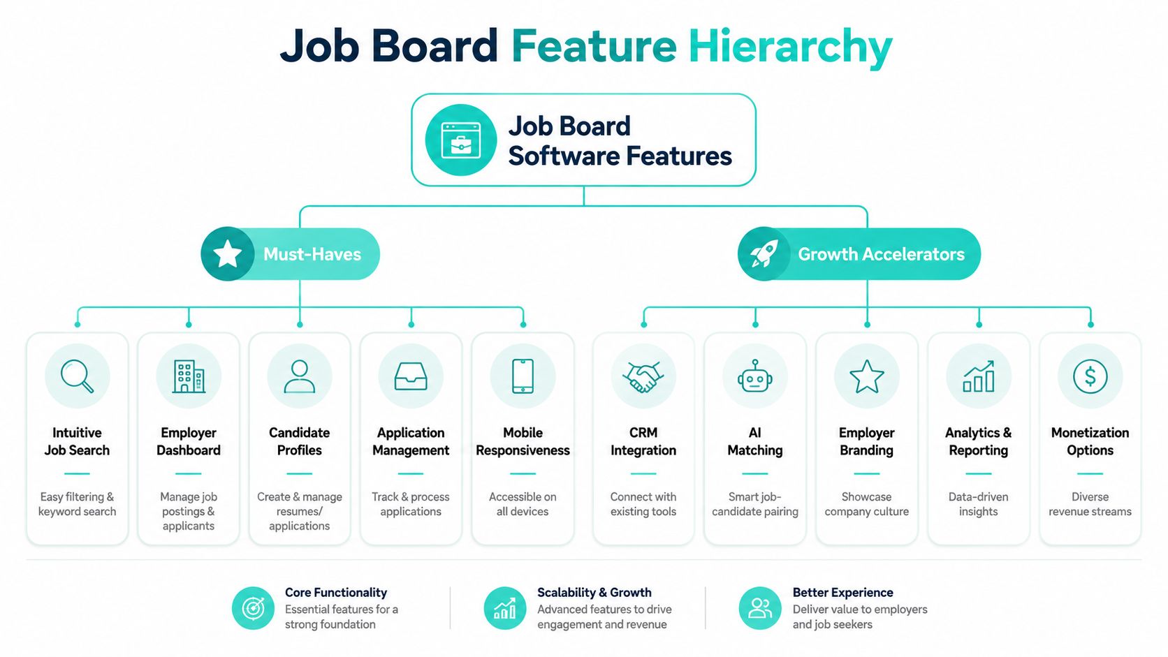 A hierarchical chart illustrating essential must-have and growth accelerator features for modern job board software platforms.