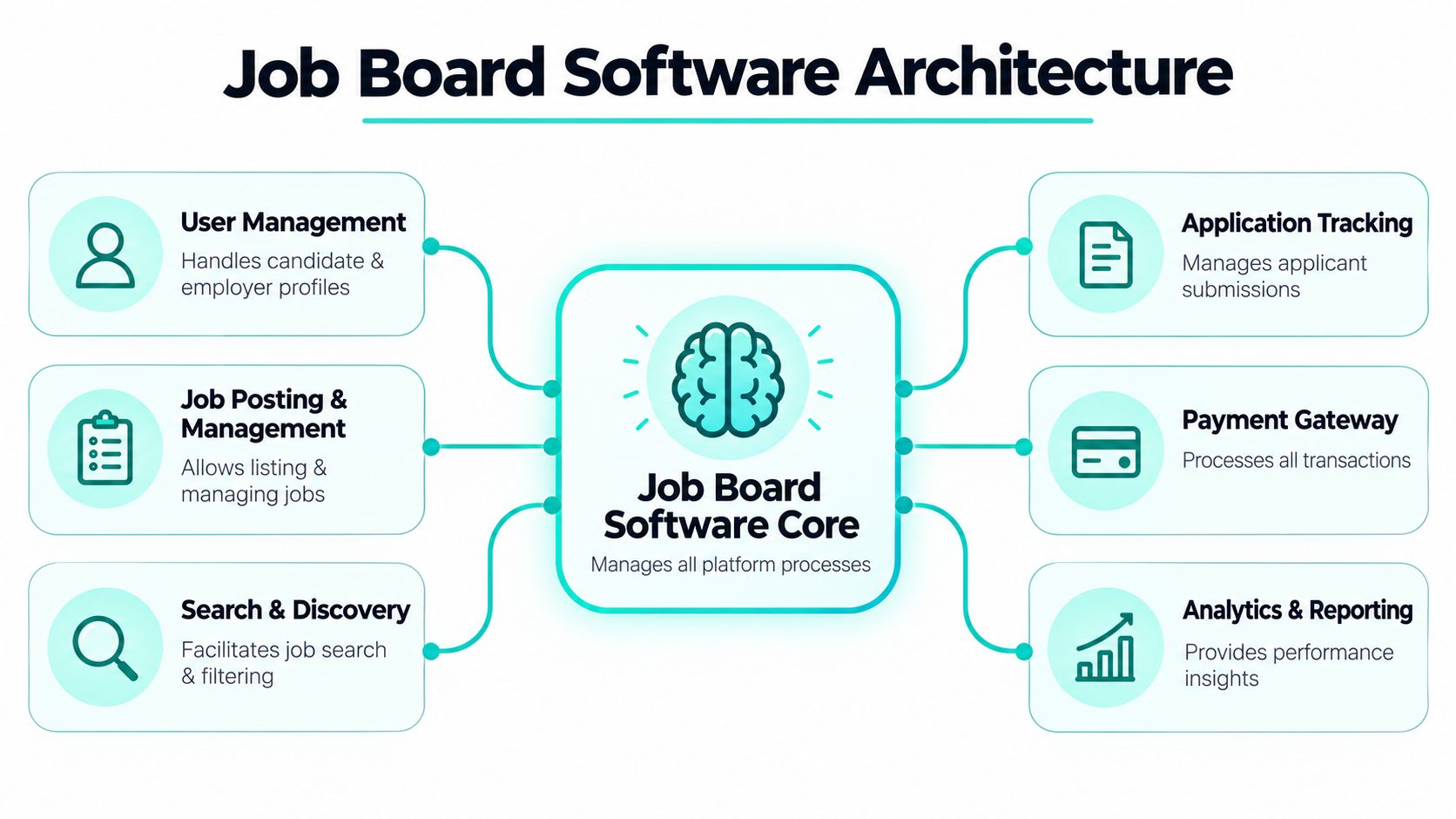A diagram illustrating the core components and architecture of a modern job board software platform.