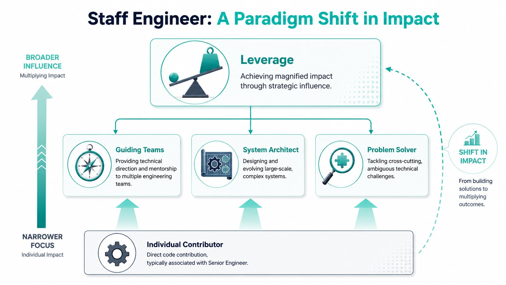 A diagram illustrating the shift from individual contributor impact to broader staff engineer strategic influence and leverage.