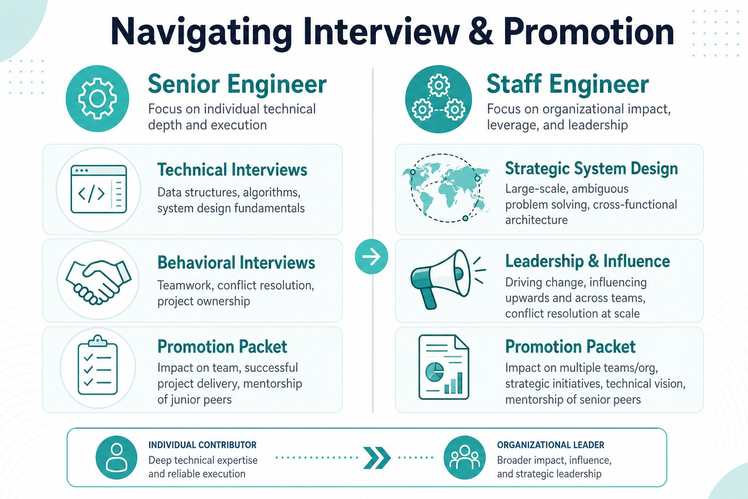 A comparison chart outlining key differences between Senior Engineer and Staff Engineer career paths and promotion requirements.