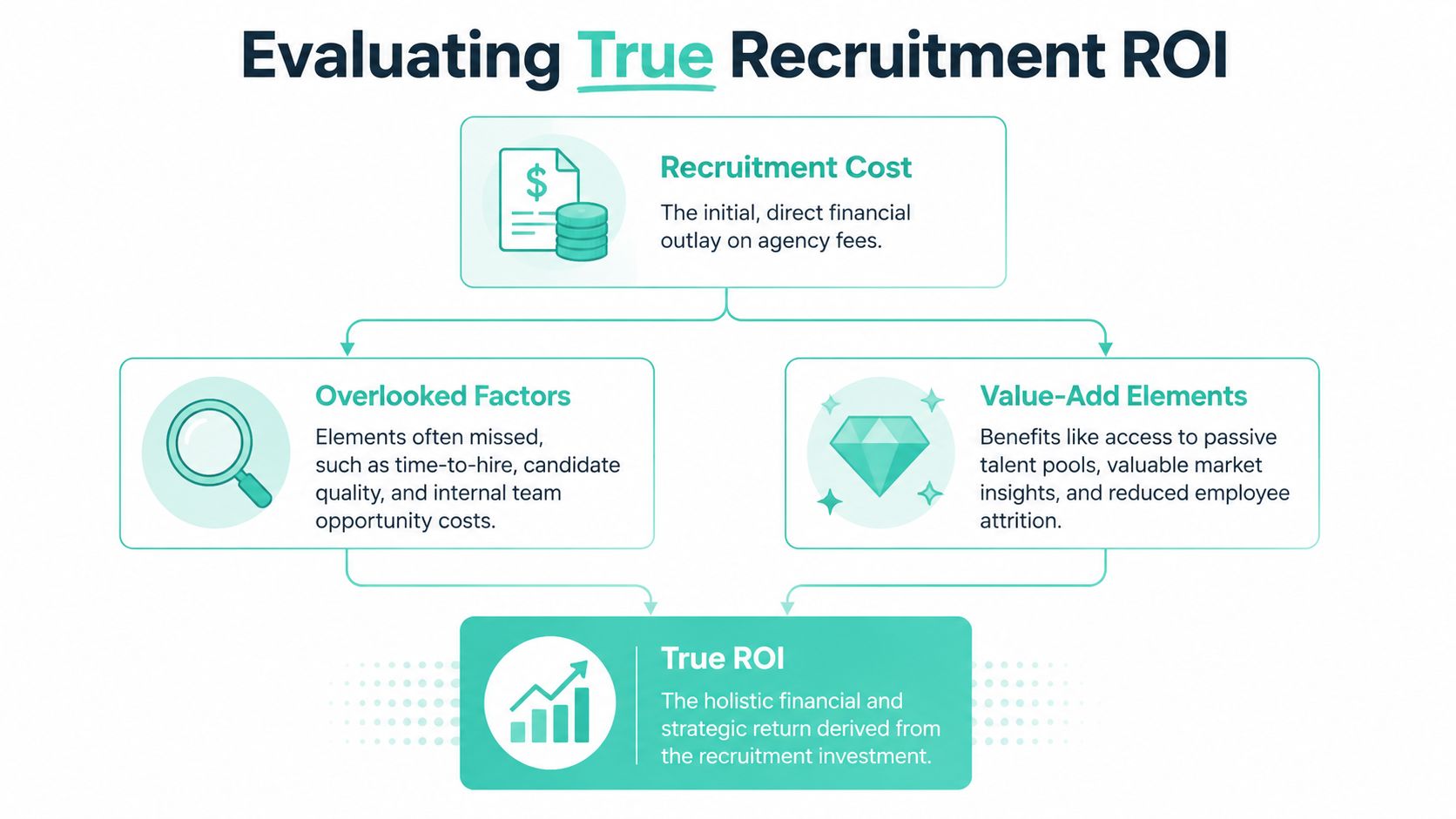 An infographic showing how to calculate true recruitment ROI by considering costs, overlooked factors, and value-add elements.