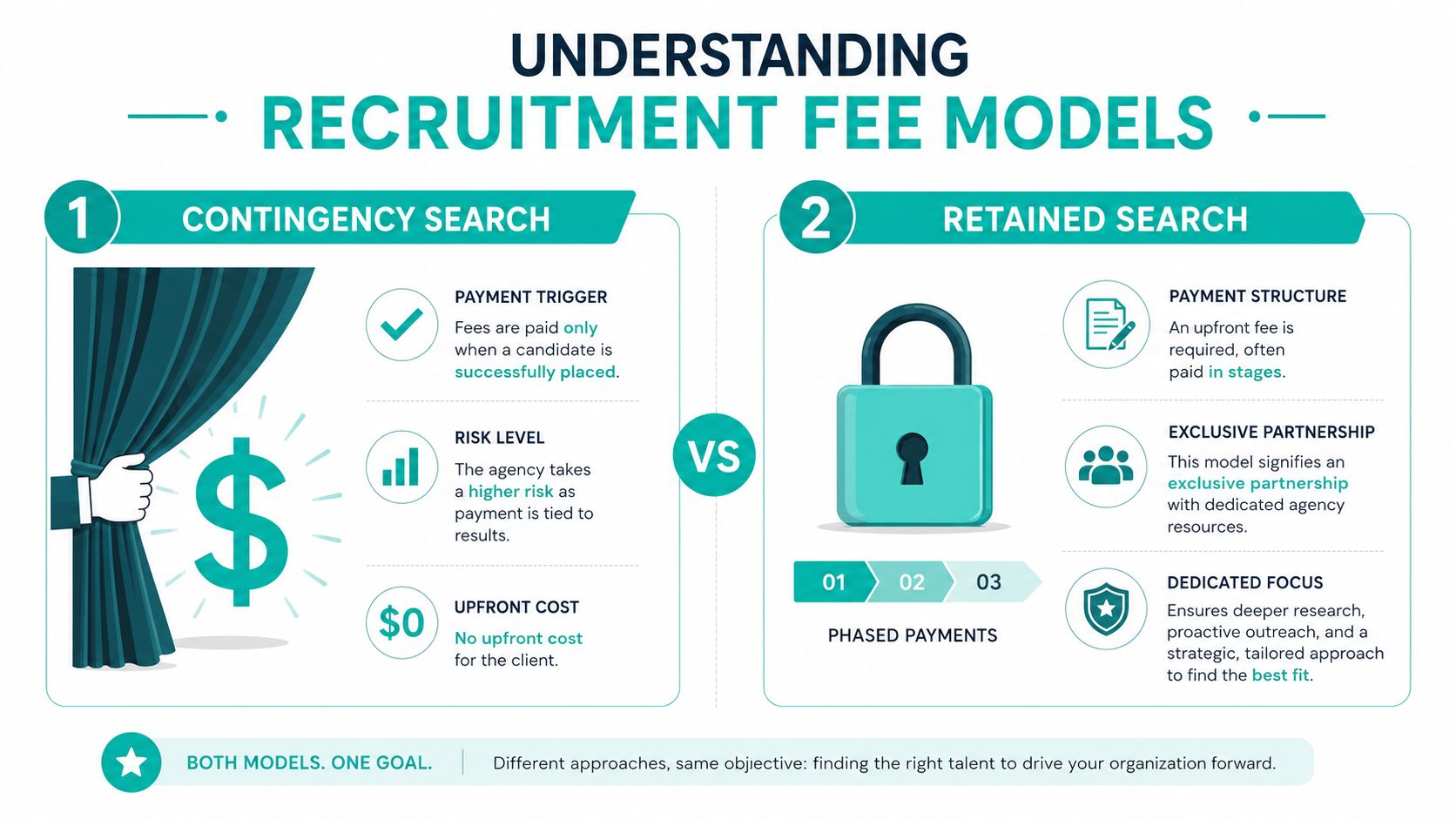 An infographic comparing contingency search and retained search recruitment fee models for hiring professionals.