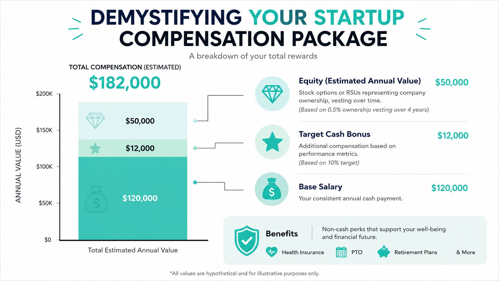 An infographic detailing a hypothetical startup employee compensation package breakdown including base salary, bonus, equity, and benefits.