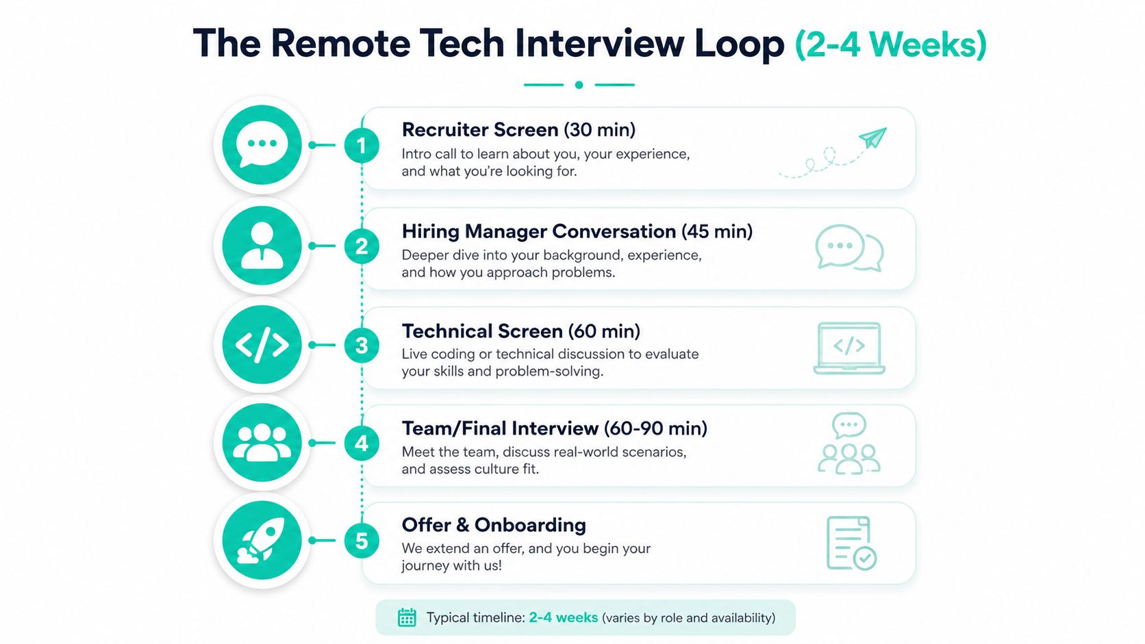 A flowchart infographic detailing the five stages of a remote tech job interview process.