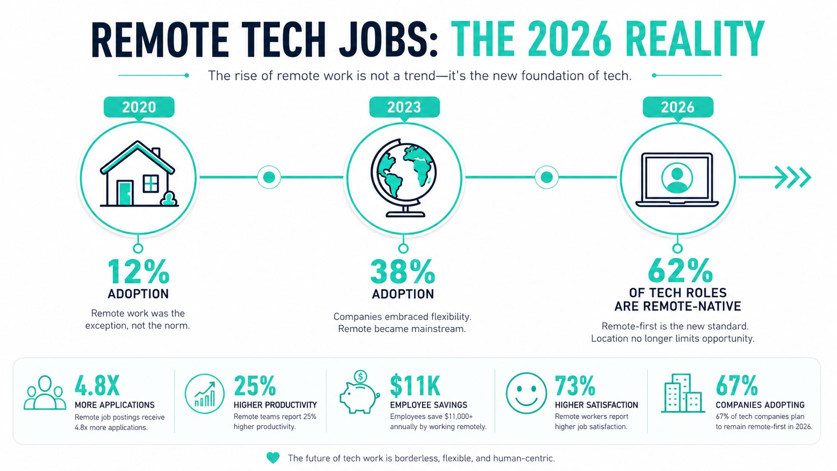 An infographic titled Remote Tech Jobs: The 2026 Reality displaying trends in remote work adoption from 2020 to 2026.