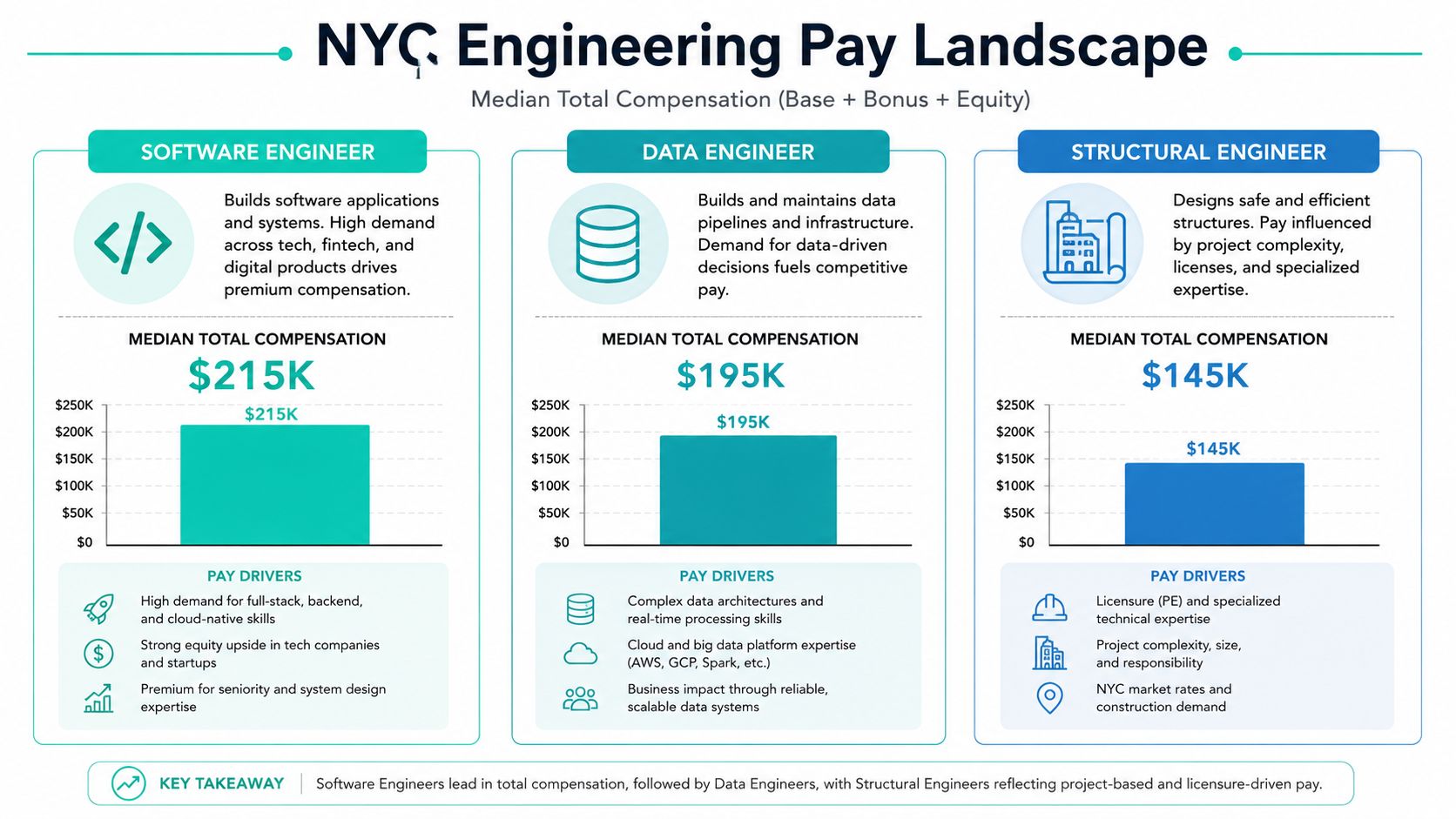 An infographic showing the median total compensation for Software, Data, and Structural Engineers in New York City.