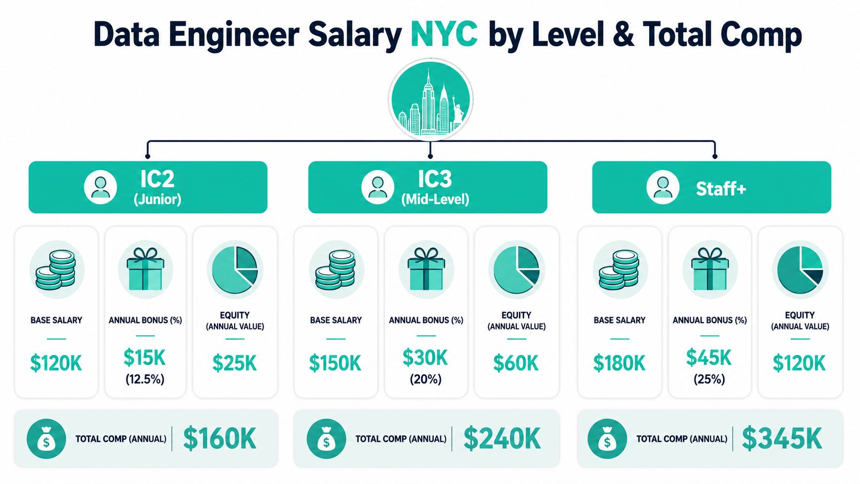 A chart showing data engineer salary breakdown by job level, including base, bonus, equity, and total compensation in NYC.
