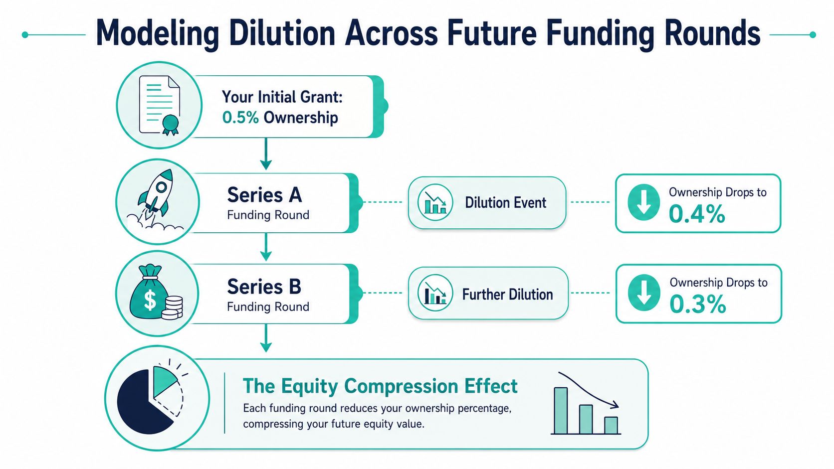 A flowchart infographic illustrating how startup equity ownership percentage decreases across Series A and B funding rounds.