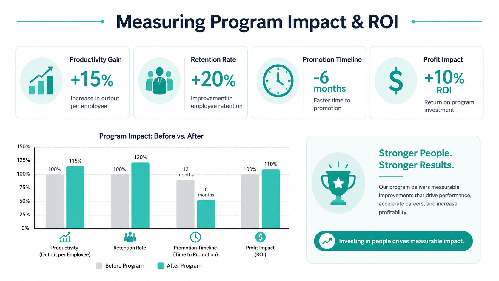 An infographic showing program impact and ROI metrics including productivity, retention, promotion timelines, and profit results.